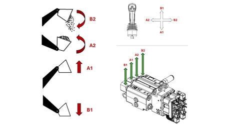 PROPORČNÝ RIADIACI VENTIL PRE PREDNÝ NAKLADAČ TRAKTORA - LOAD SENSING LVM92 EHP