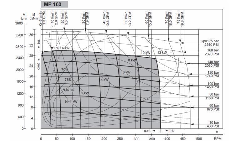 HYDRAULINIS VARIKLIS MP 160 - FUNKCINIS DIAGRAMAS