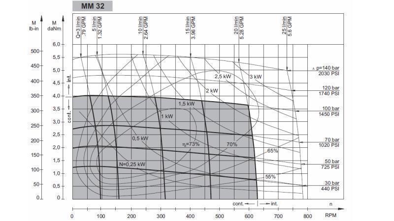 HYDROMOTOR MM 32 - FUNKSJONELL DIAGRAM