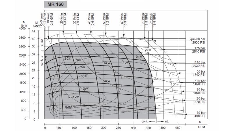 HIDRAULINIS VARIKLIS MR 160 - FUNKCINIS DIAGRAMAS