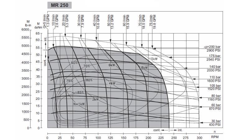 HYDROMOTOR MR 250 - FUNKSJONELL DIAGRAM