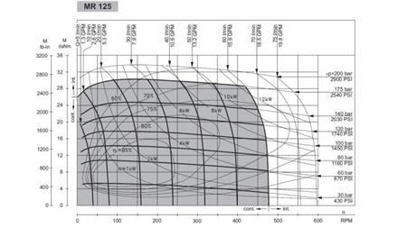 HIDRAULINIS VARIKLIS MR 125 - FUNKCINIS DIAGRAMAS