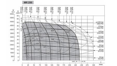 HYDROMOTOR MR 250 - FUNKSJONELL DIAGRAM